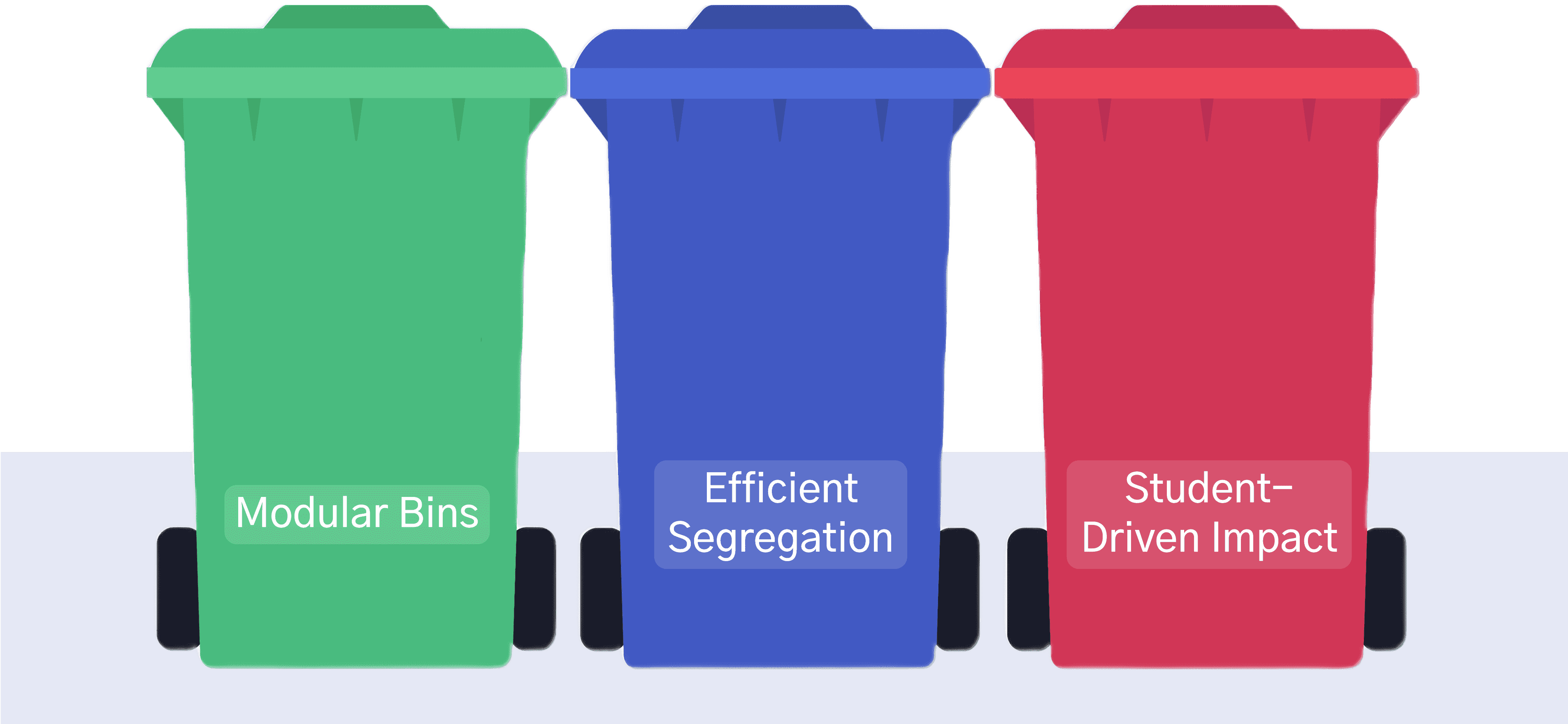 Three wheeled bins labelled Modular Bins, Efficient Segregation and Student-Driven Impact.