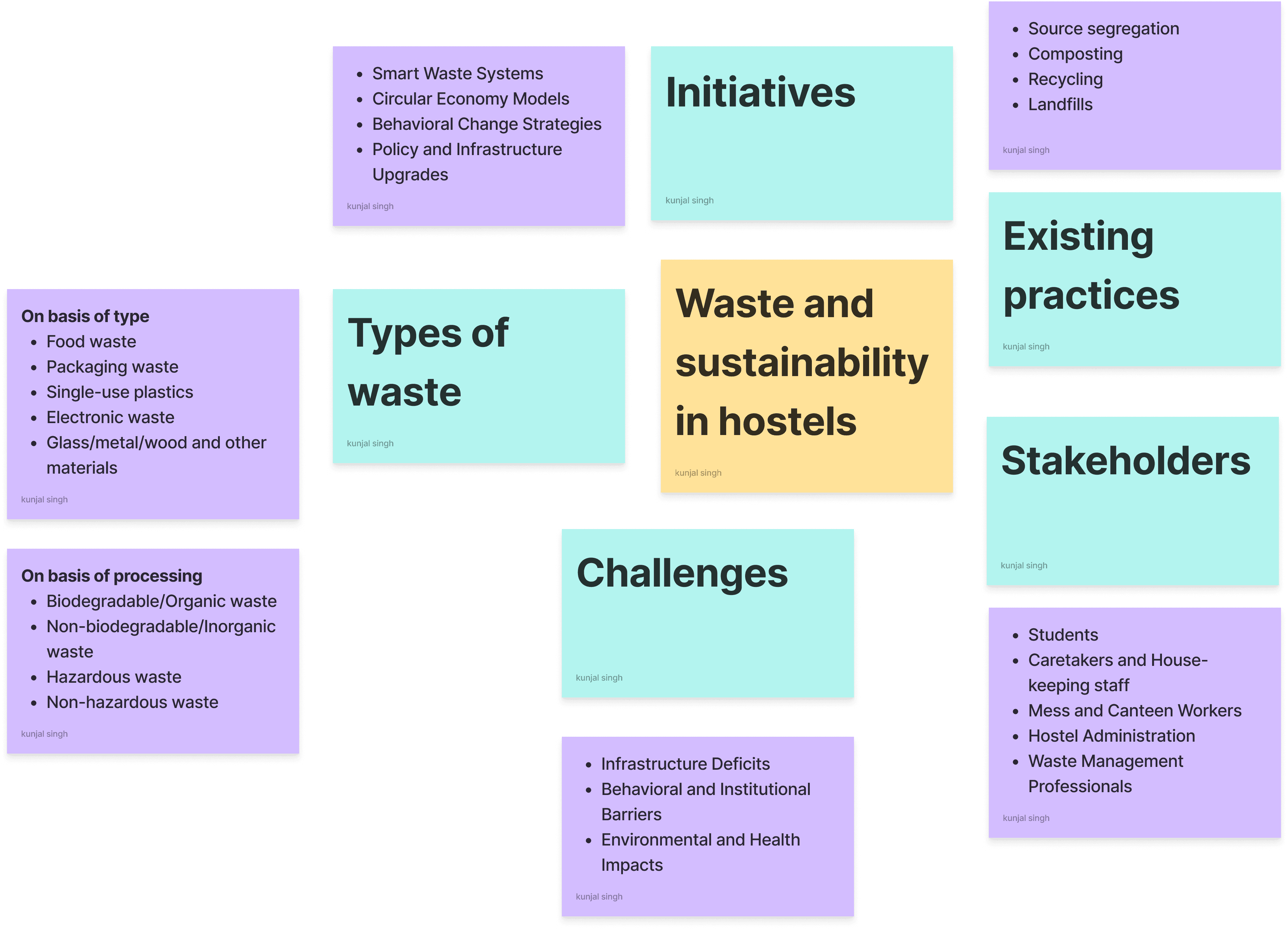 Map of every aspect of waste management in hostels.