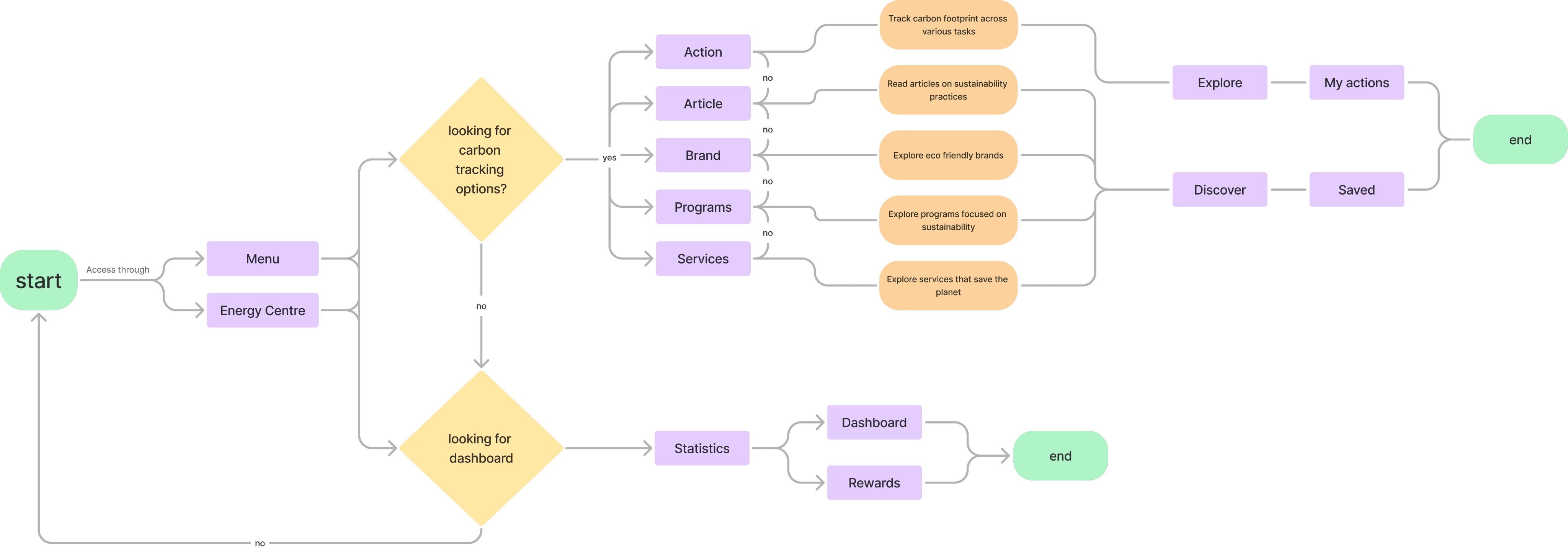 The improved flow for carbon tracking.