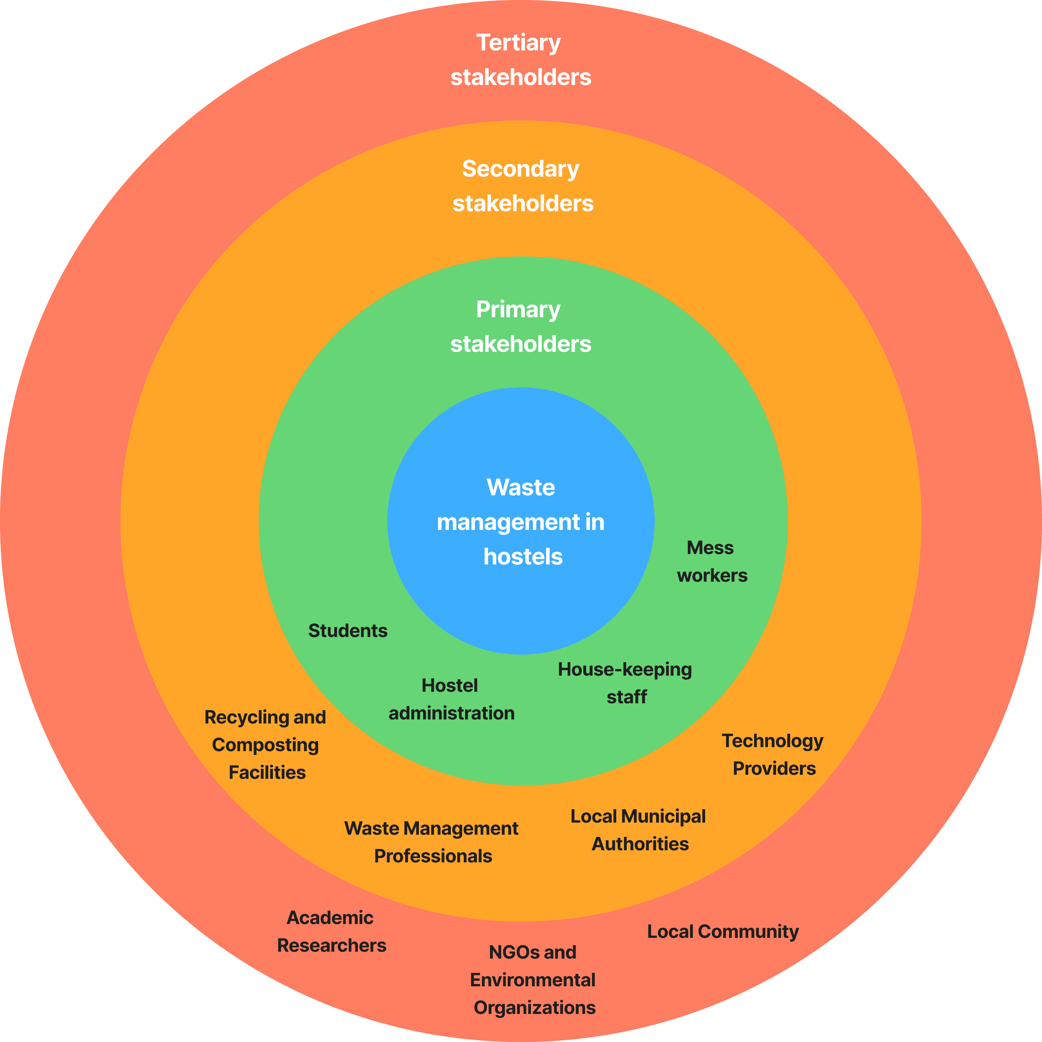 Stakeholder map, arranged by proximity to the waste management system.