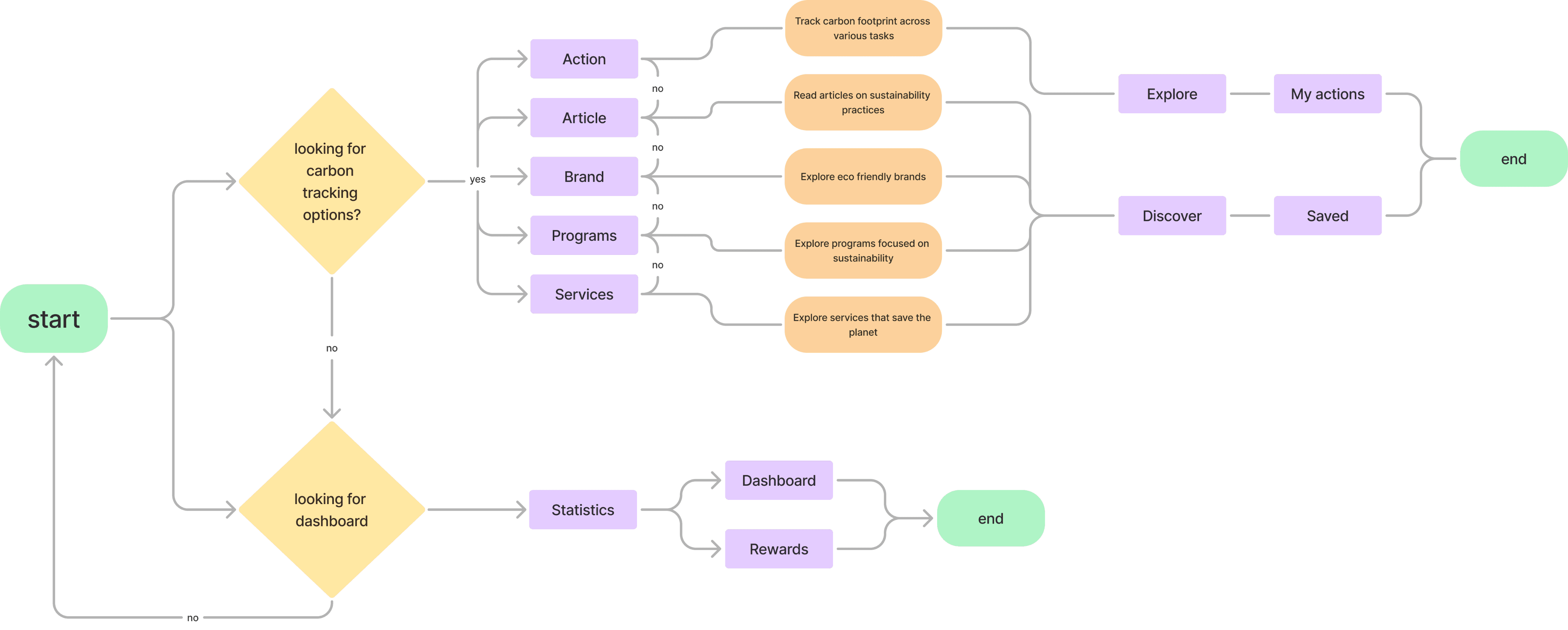 The updated user flow for carbon tracking.
