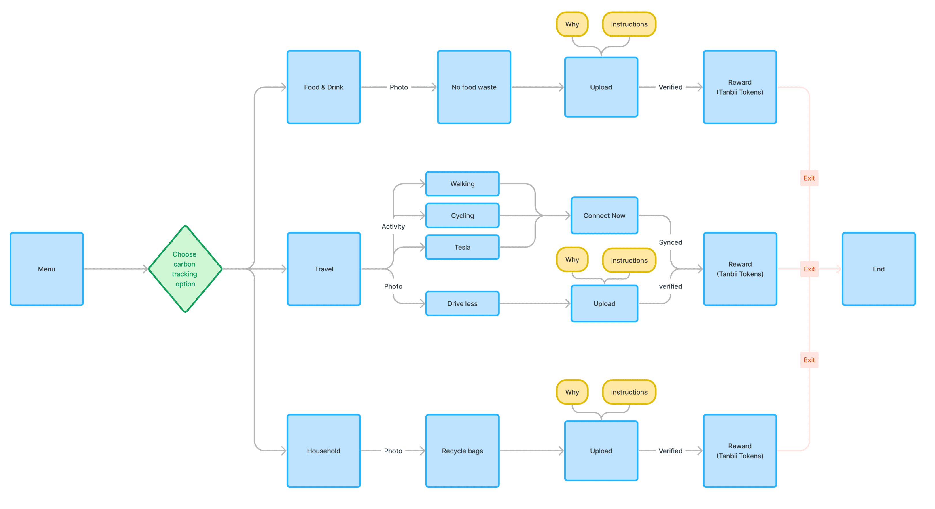 The existing user flow for carbon tracking.